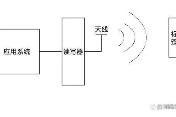 rfid技术如何实现定位  第1张