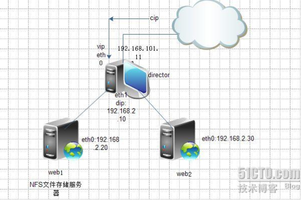 Linux数据库系统的高可用与负载均衡怎么配置