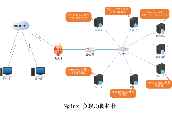 怎么使用Nginx动静分离技术优化网站性能