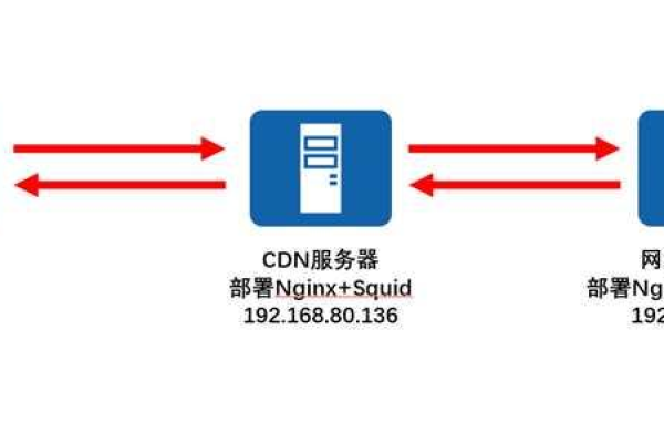 nginx配置cdn缓存加速