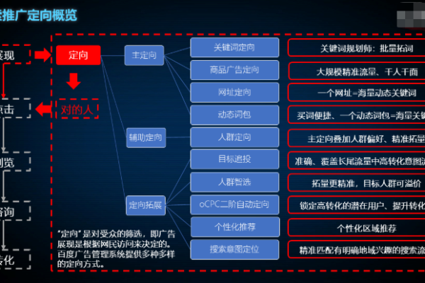 定向推广是什么意思  第1张