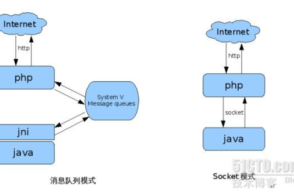 java调用php中的方法  第1张