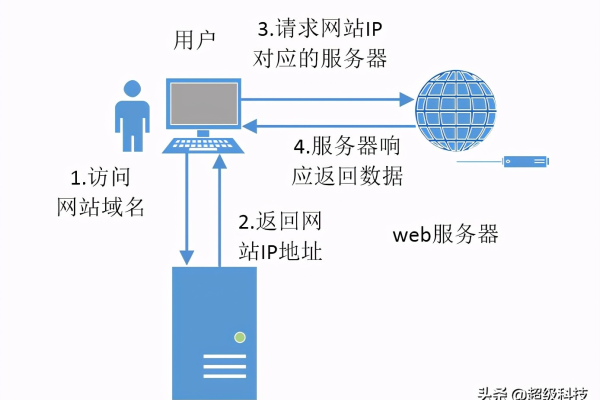 网站服务器访问慢的原因是什么