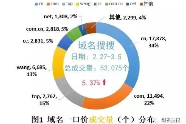 域名价格走势