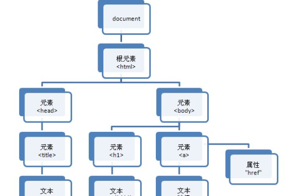 html如何显示树型结构