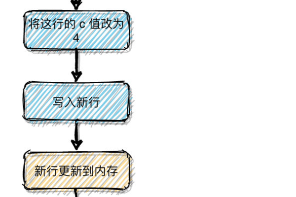 MySQL中怎么用WHILE循环处理批量数据更新