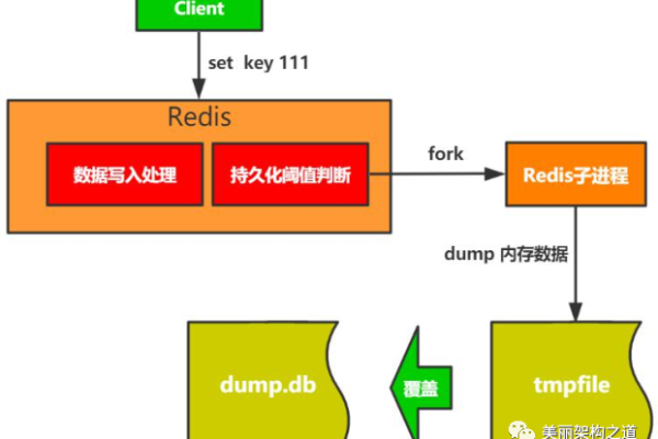 Redis序列化数据处理的方法是什么