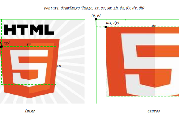 html 如何绘制图形  第1张