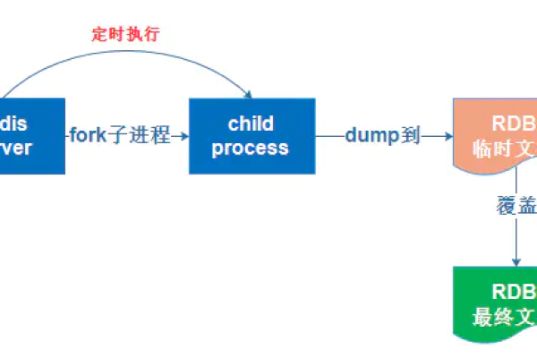 redis序列化数据怎么备份与恢复的