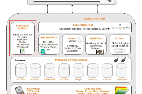 MySQL中怎么实现复杂的业务逻辑