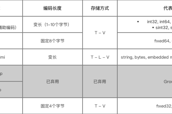 怎么用Protobuf与Redis实现高效序列化