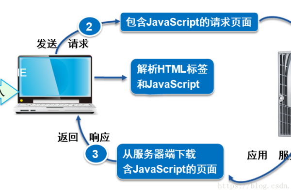 html和js如何实现共享