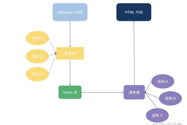 如何用html代码写流程图