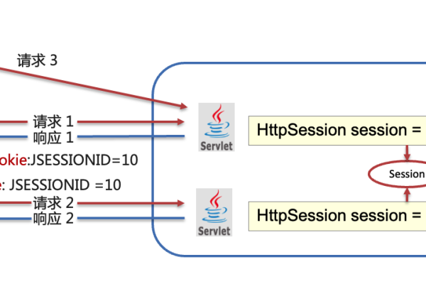 html 如何拿session  第1张