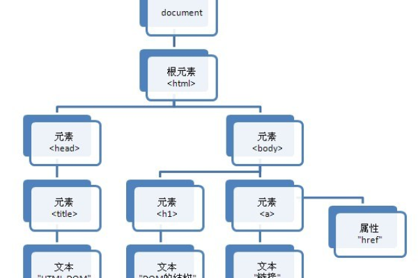 html如何实现树形菜单