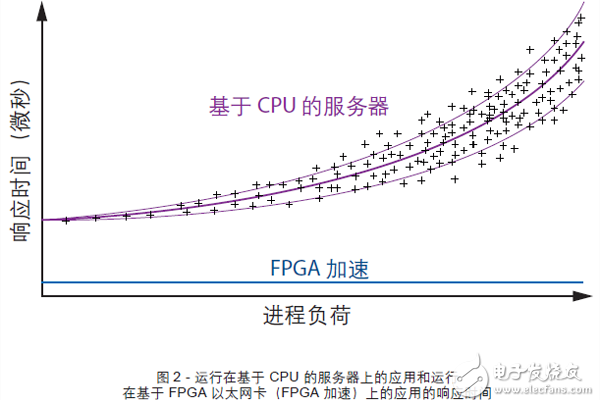 导致服务器CPU使用率高的系统进程因素是什么