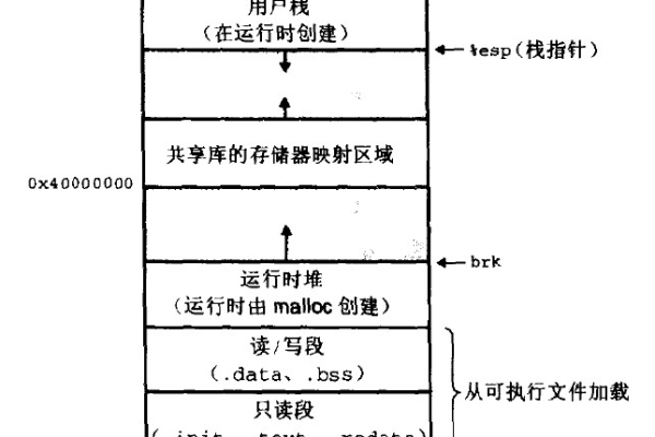 linux进程虚拟内存的工作机制是什么意思