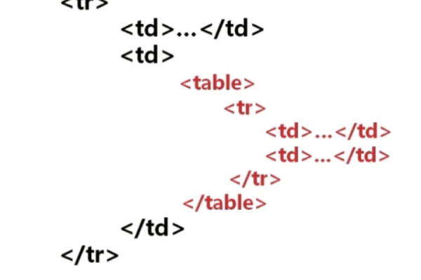 html表格的嵌套