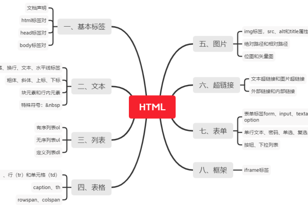 新手小白如何学html