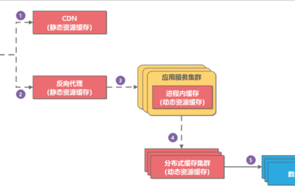 CDN怎么处理缓存失效  第1张