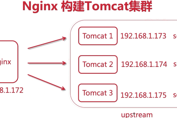 Nginx Tomcat 虚拟主机搭建指南 (nginx tomca虚拟主机)