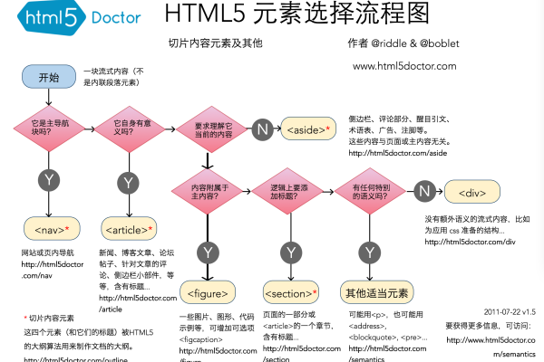 如何在html中插入流程图