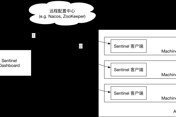 sentinel监控数据持久化  第1张