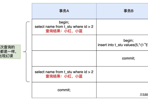 mysql幻读的使用场景有哪些