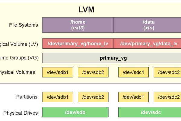 如何使用LVM在Alma Linux中管理磁盘存储