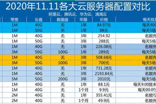 云服务器价格对比：如何选择最划算的云服务器？ (云服务器价格比较)