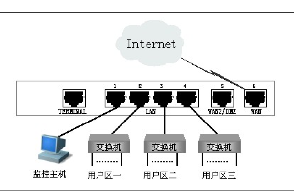 互联网如何访问服务器端口，实际示例分析