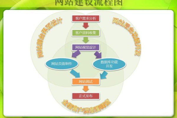 构建网站的步骤_步骤五：构建应用  第1张