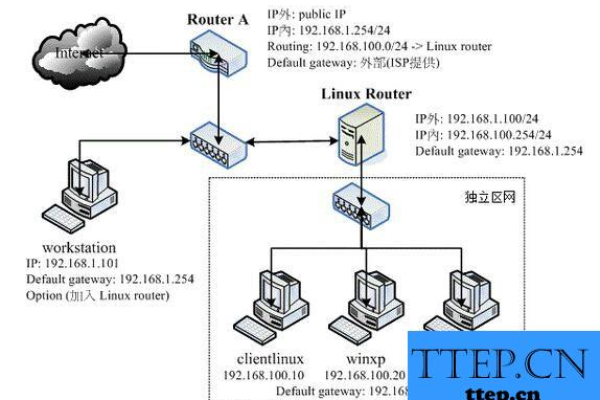 利用路由器搭建服务器