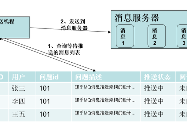 服务器消息推送技术有哪些  第1张