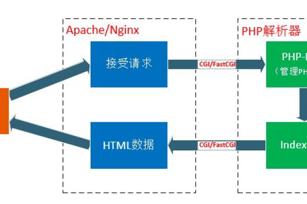 深入探讨：PHPWeb服务器与CGI技术在网站开发中的应用 (phpweb 服务器 cgi)