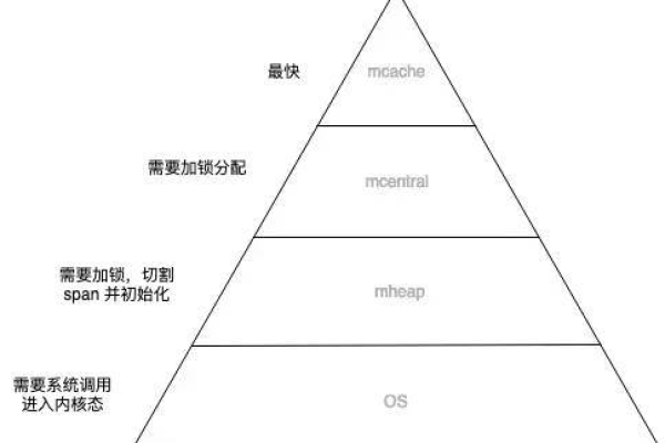 go语言内存管理_内存管理（C语言）