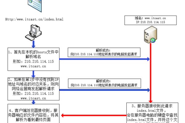 快速搭建便民服务器html，让网站访问更加顺畅！ (便民服务器html)