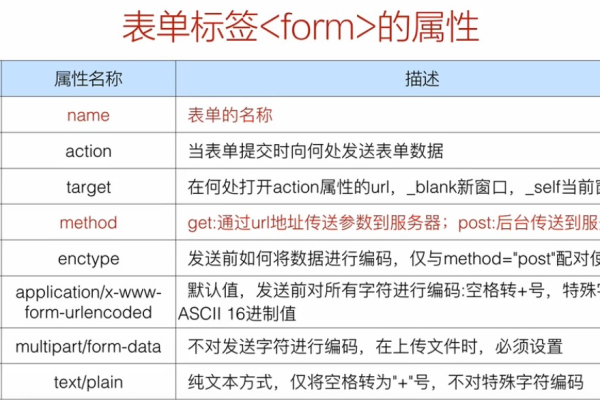 html中如何设置表单数据