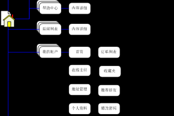 购物网站功能模块说明_改造功能模块说明