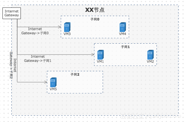 云主机上如何搭建html网站