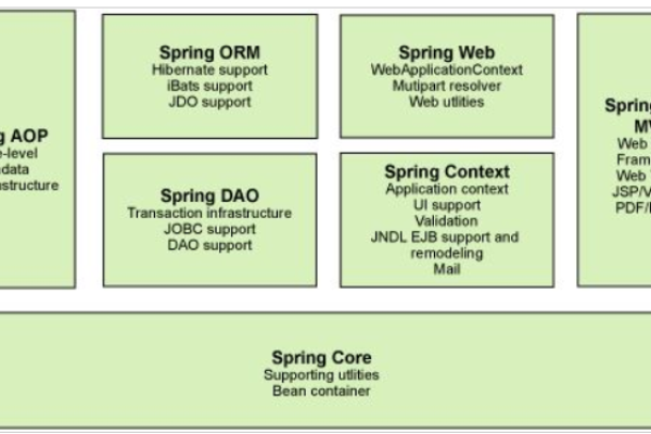 spring框架优点