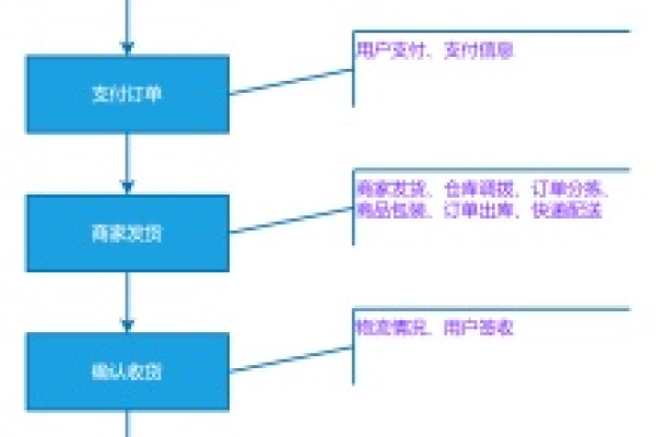 购物网站后台流程图_网站后台管理  第1张