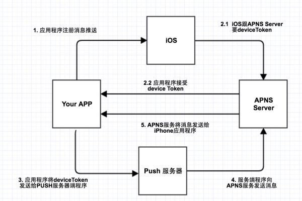 PHP服务器实现简单、高效的Push消息推送功能 (php 服务器push)