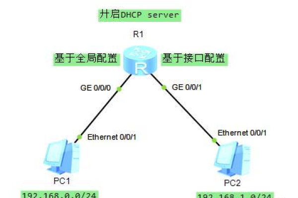 华为交换机配置dhcp服务器