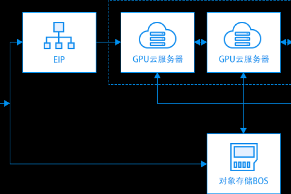 GPU云并行运算优势_离线异步任务场景