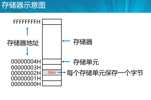 固定存储器_固定和删除  第1张