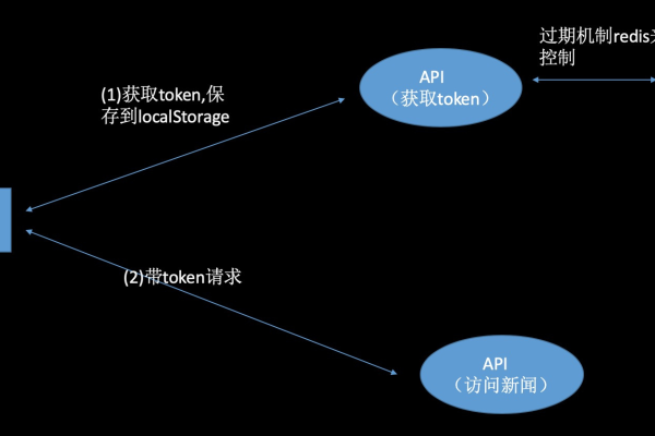 token是前端生成的还是后端