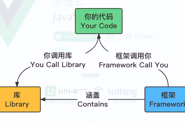 jquery和vue的区别  第1张