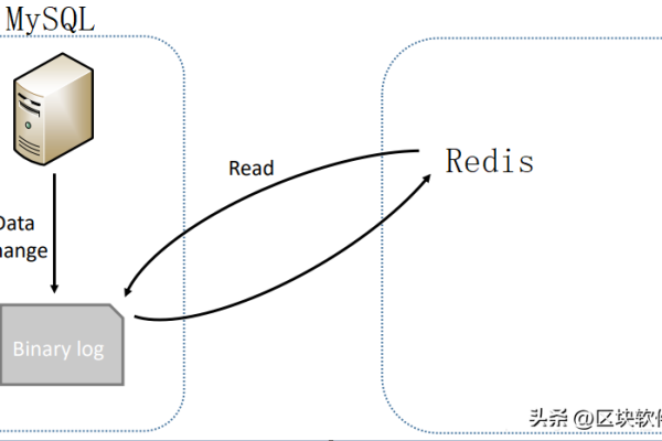 redis和mysql区别