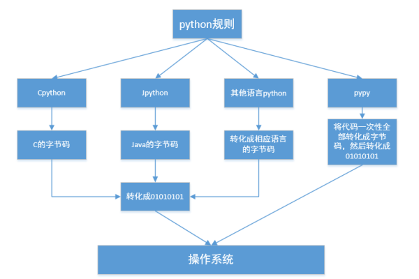 python程序结构特点